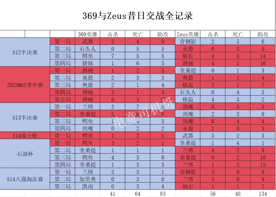 369與Zeus交戰(zhàn)記錄：只能玩團戰(zhàn)英雄，單線很難贏！_369與Zeus交戰(zhàn)記錄：只能玩團戰(zhàn)英雄，單線很難贏！_